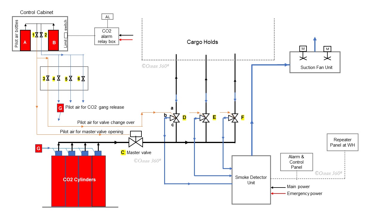 CO2 Flooding System for Cargo Holds – Ocean 360⁰